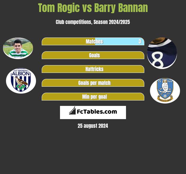 Tom Rogic vs Barry Bannan h2h player stats