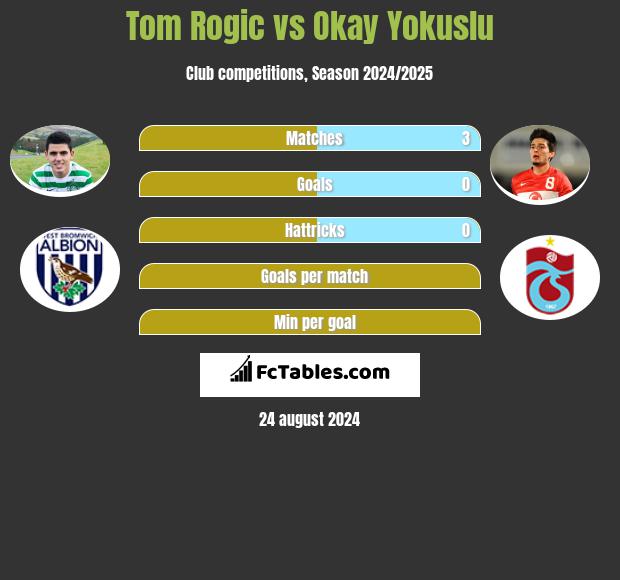 Tom Rogic vs Okay Yokuslu h2h player stats