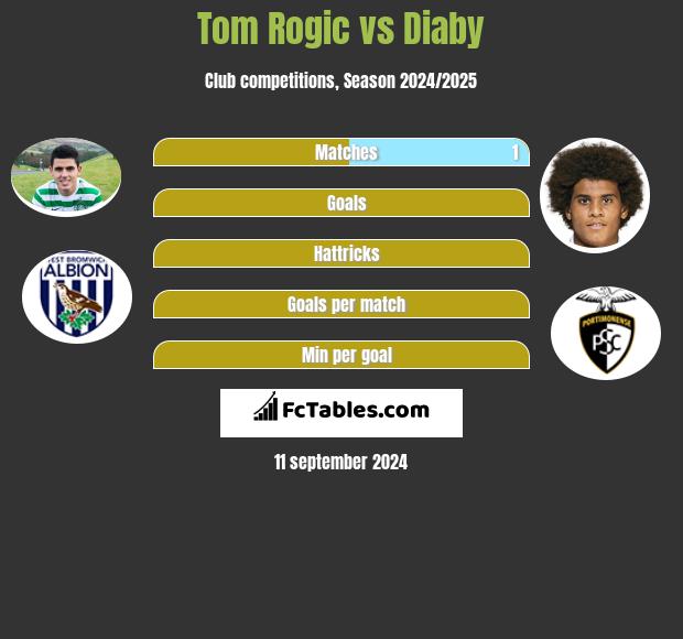 Tom Rogic vs Diaby h2h player stats