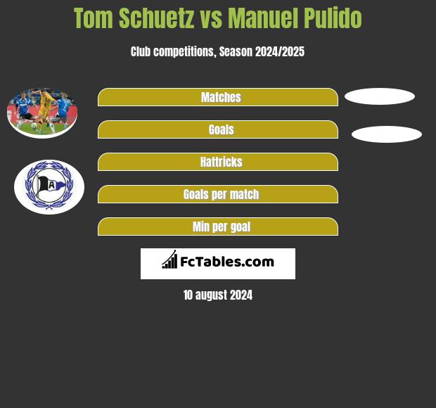 Tom Schuetz vs Manuel Pulido h2h player stats