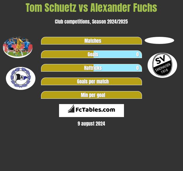 Tom Schuetz vs Alexander Fuchs h2h player stats