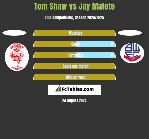 Tom Shaw vs Jay Matete h2h player stats