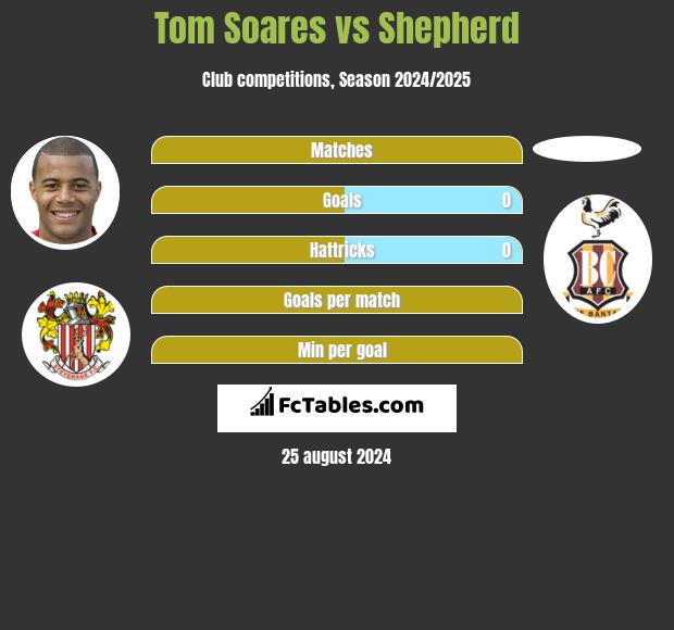 Tom Soares vs Shepherd h2h player stats