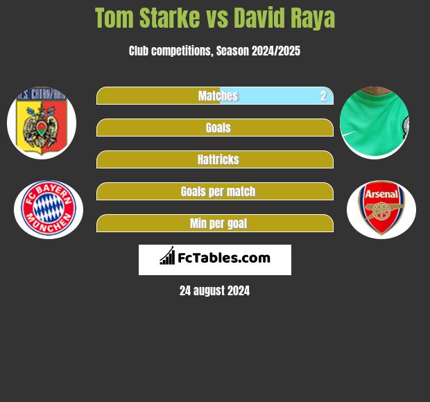 Tom Starke vs David Raya h2h player stats