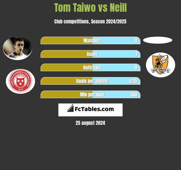 Tom Taiwo vs Neill h2h player stats