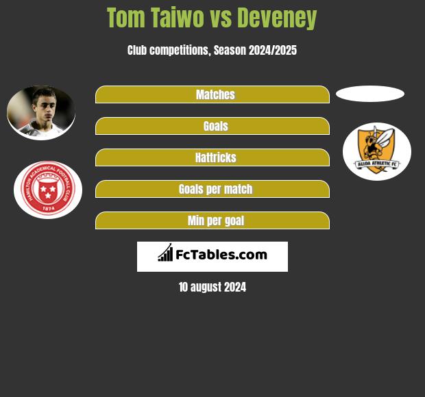 Tom Taiwo vs Deveney h2h player stats