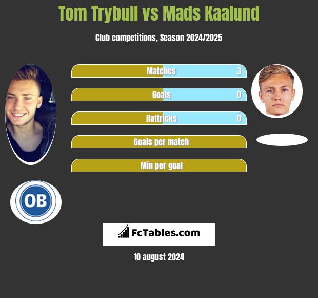 Tom Trybull vs Mads Kaalund h2h player stats