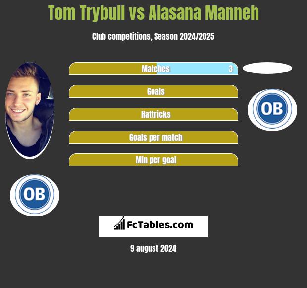 Tom Trybull vs Alasana Manneh h2h player stats