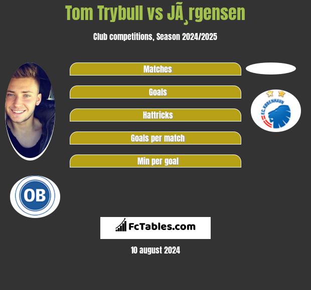 Tom Trybull vs JÃ¸rgensen h2h player stats