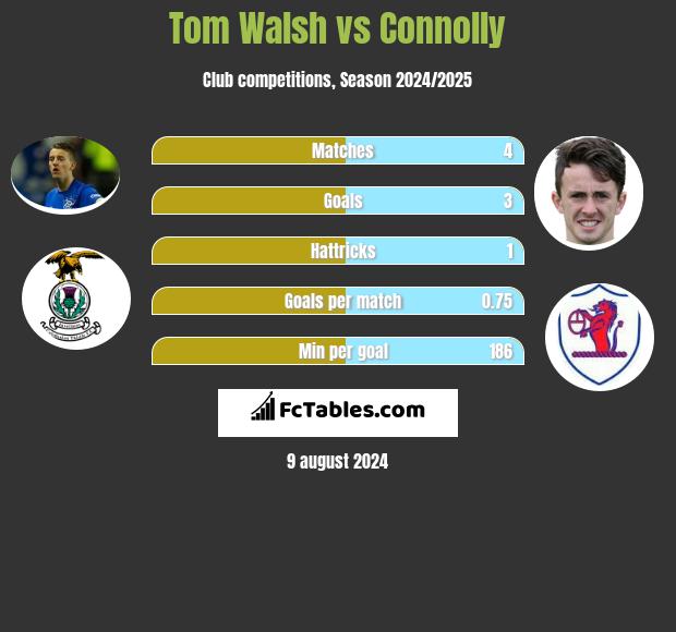 Tom Walsh vs Connolly h2h player stats