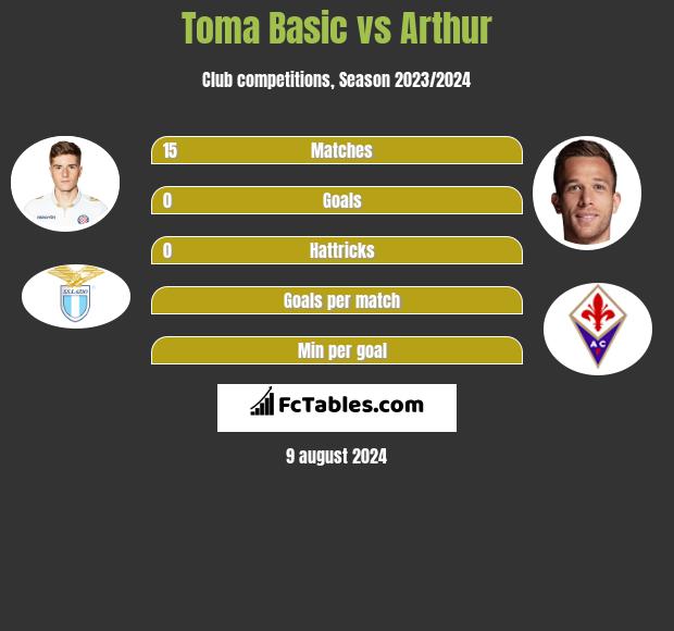 Toma Basic vs Arthur h2h player stats