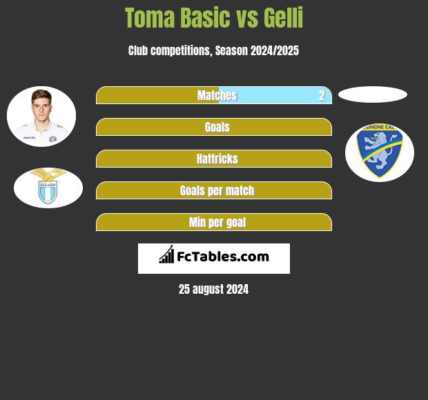 Toma Basic vs Gelli h2h player stats