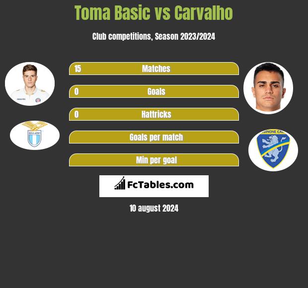 Toma Basic vs Carvalho h2h player stats