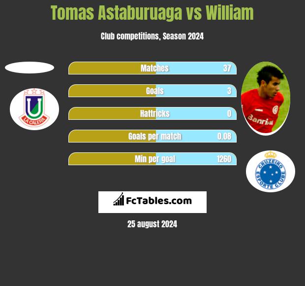 Tomas Astaburuaga vs William h2h player stats