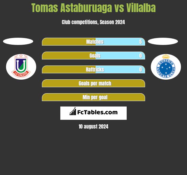 Tomas Astaburuaga vs Villalba h2h player stats