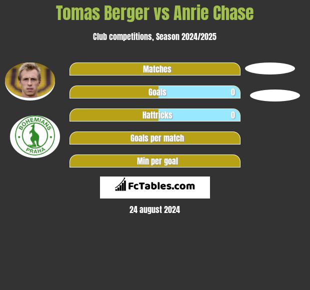 Tomas Berger vs Anrie Chase h2h player stats