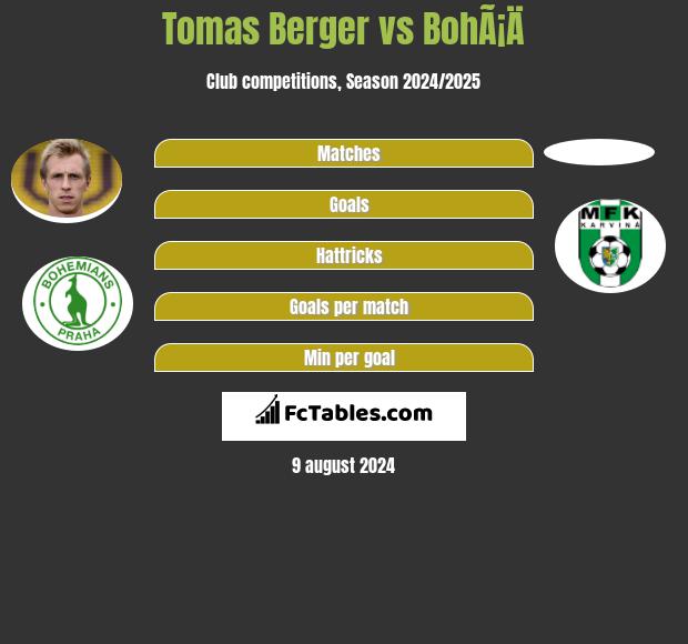 Tomas Berger vs BohÃ¡Ä h2h player stats