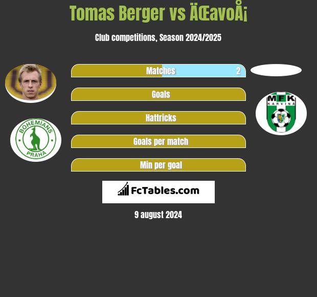 Tomas Berger vs ÄŒavoÅ¡ h2h player stats