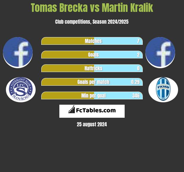 Tomas Brecka vs Martin Kralik h2h player stats