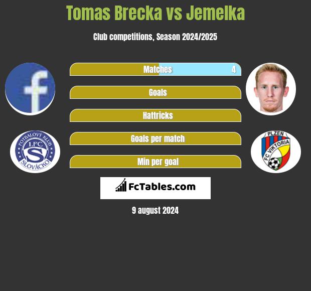 Tomas Brecka vs Jemelka h2h player stats