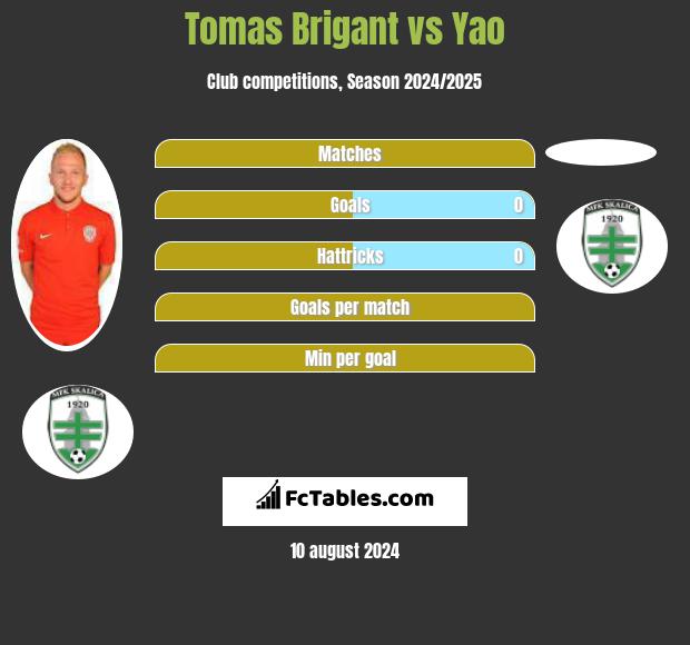 Tomas Brigant vs Yao h2h player stats