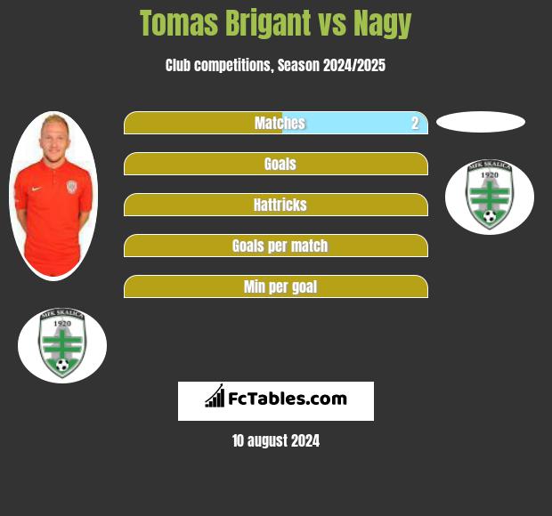 Tomas Brigant vs Nagy h2h player stats