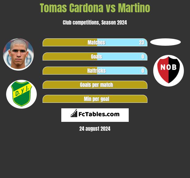 Tomas Cardona vs Martino h2h player stats