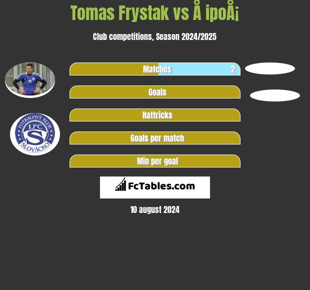 Tomas Frystak vs Å ipoÅ¡ h2h player stats