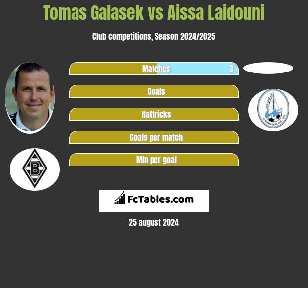 Tomas Galasek vs Aissa Laidouni h2h player stats