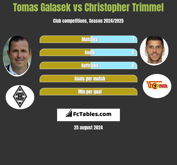 Tomas Galasek vs Christopher Trimmel h2h player stats