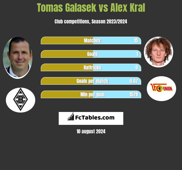 Tomas Galasek vs Alex Kral h2h player stats