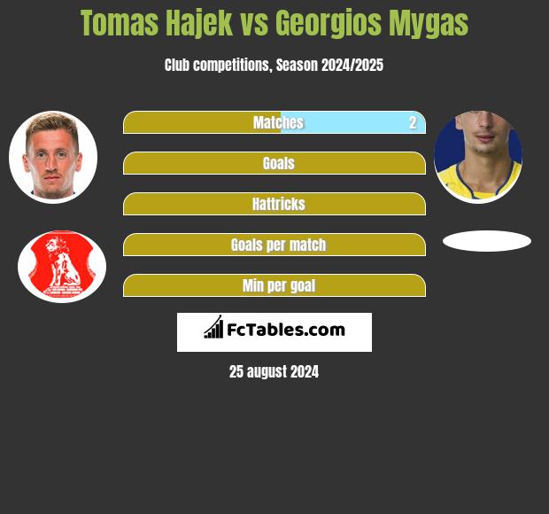 Tomas Hajek vs Georgios Mygas h2h player stats