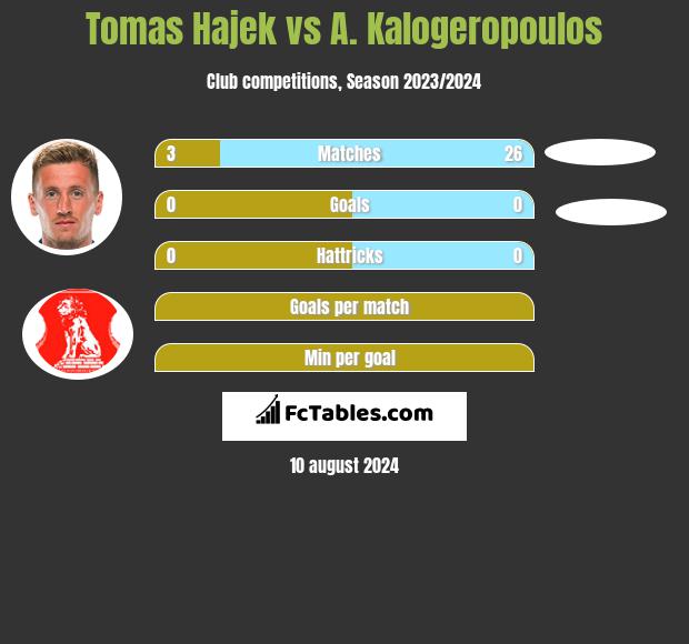 Tomas Hajek vs A. Kalogeropoulos h2h player stats