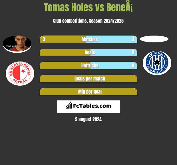 Tomas Holes vs BeneÅ¡ h2h player stats