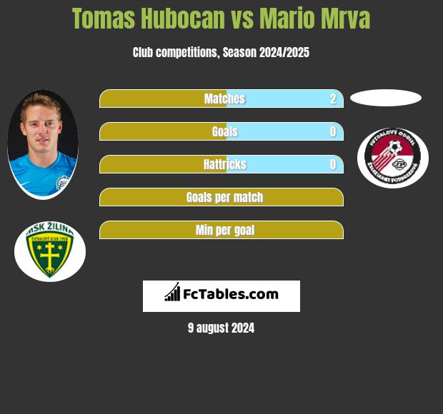 Tomas Hubocan vs Mario Mrva h2h player stats