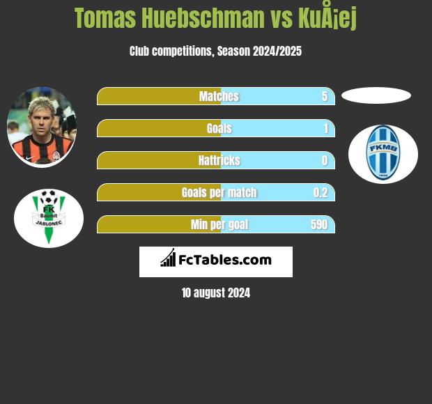 Tomas Huebschman vs KuÅ¡ej h2h player stats