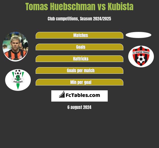 Tomas Huebschman vs Kubista h2h player stats