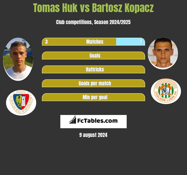 Tomas Huk vs Bartosz Kopacz h2h player stats