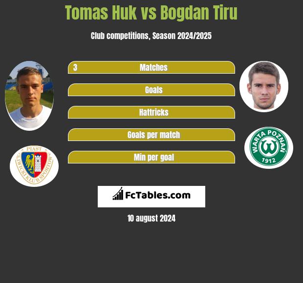 Tomas Huk vs Bogdan Tiru h2h player stats