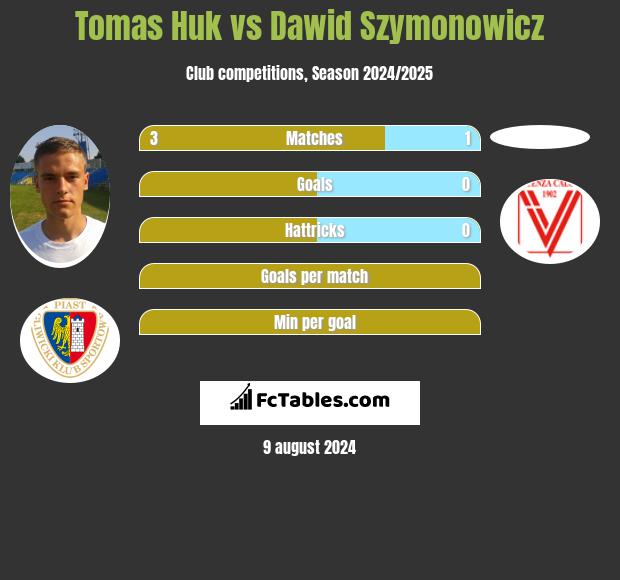 Tomas Huk vs Dawid Szymonowicz h2h player stats