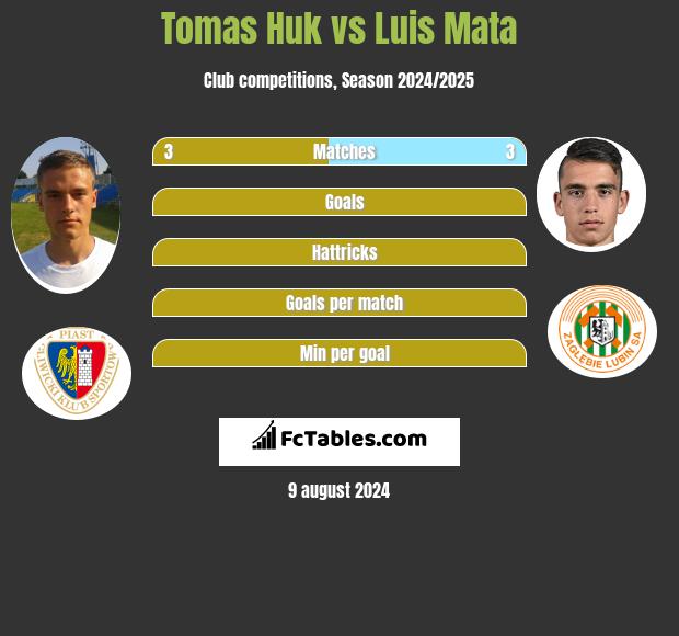 Tomas Huk vs Luis Mata h2h player stats