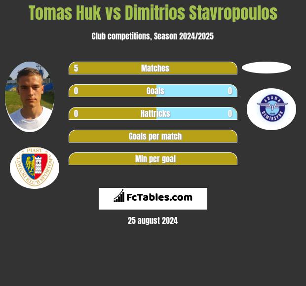 Tomas Huk vs Dimitrios Stavropoulos h2h player stats