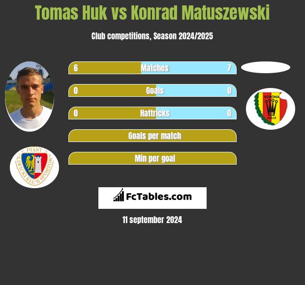 Tomas Huk vs Konrad Matuszewski h2h player stats