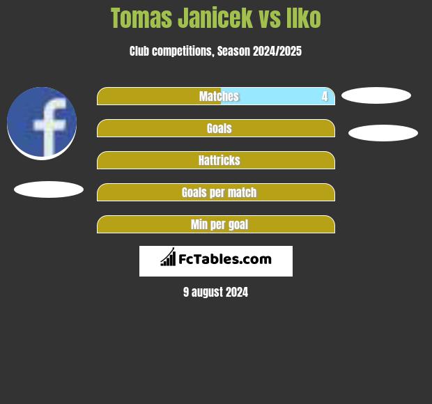 Tomas Janicek vs Ilko h2h player stats