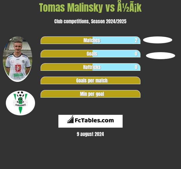 Tomas Malinsky vs Å½Ã¡k h2h player stats