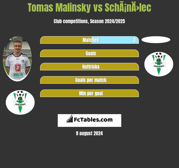 Tomas Malinsky vs SchÃ¡nÄ›lec h2h player stats