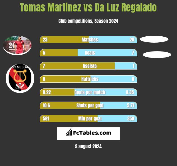 Tomas Martinez vs Da Luz Regalado h2h player stats