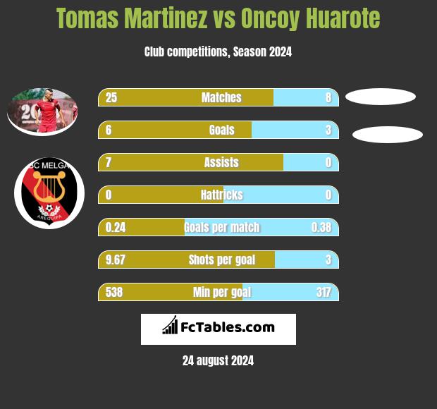 Tomas Martinez vs Oncoy Huarote h2h player stats