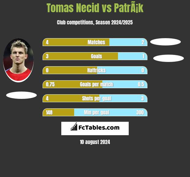 Tomas Necid vs PatrÃ¡k h2h player stats