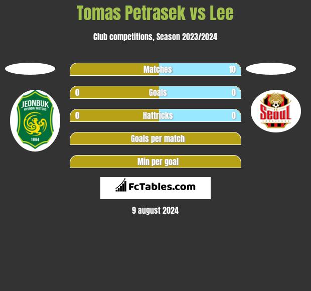 Tomas Petrasek vs Lee h2h player stats